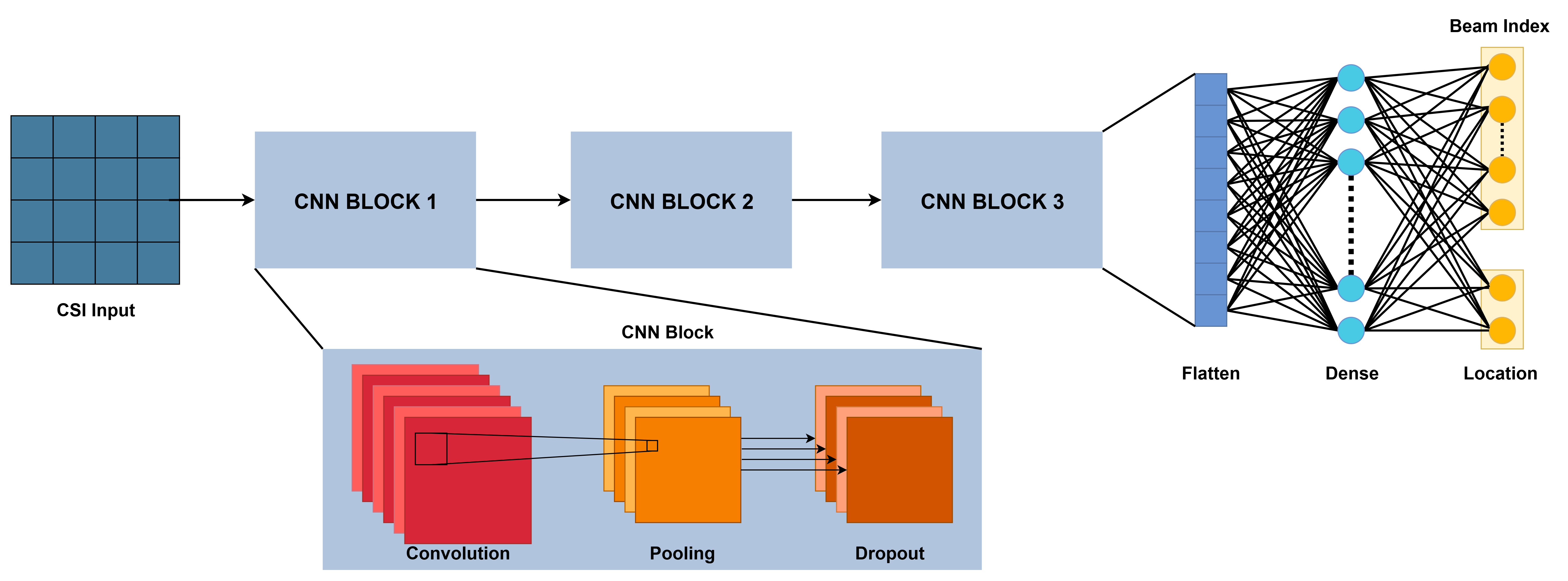 CNN Structure