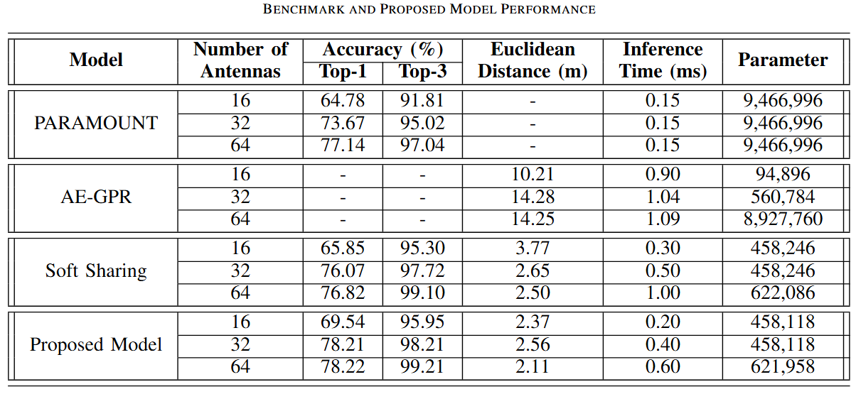 Benchmark Performance