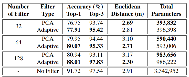 Benchmark Filter Performance