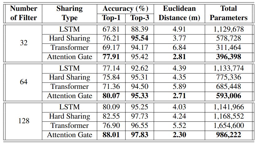 Benchmark Model Performance