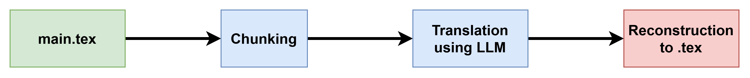 LaTeX Chunking & Translation Workflow